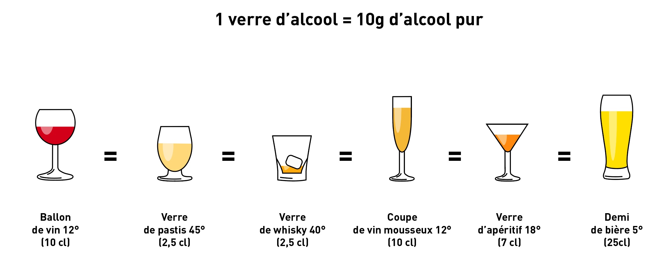 illustration des équivalences alcool